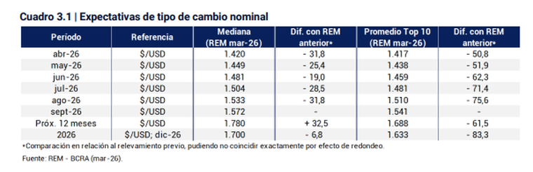 Proyecciones del mercado para el dólar Proyecciones del mercado para el dólar