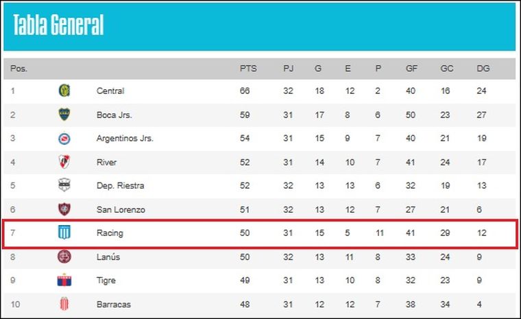 A falta de un partido, Racing suma 50 puntos en la tabla anual de la LPF. A falta de un partido, Racing suma 50 puntos en la tabla anual de la LPF.