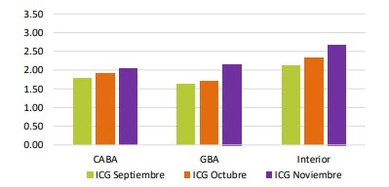 El crecimiento en la confianza según zona geográfica. Fuente: ICG Universidad Di Tella El crecimiento en la confianza según zona geográfica. Fuente: ICG Universidad Di Tella