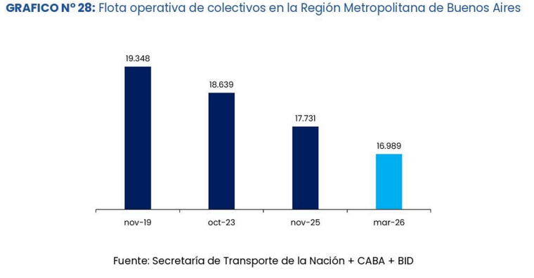 El gráfico que demuestra la disminución en la cantidad de flotas operativas. El gráfico que demuestra la disminución en la cantidad de flotas operativas.