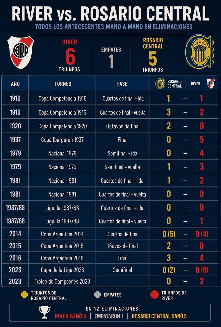Estos son todos los antecedentes mano a mano entre River Plate y Rosario Central. Estos son todos los antecedentes mano a mano entre River Plate y Rosario Central.