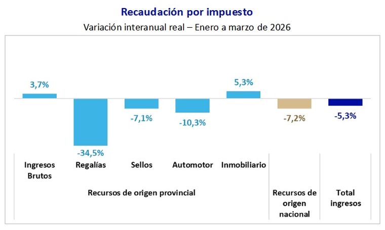 Informe sobre la recaudación de impuestos en el primer trimestre del 2026. Informe sobre la recaudación de impuestos en el primer trimestre del 2026.