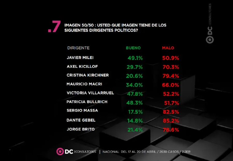 Los dirigentes políticos con mejor y peor imagen según una encuesta. Los dirigentes políticos con mejor y peor imagen según una encuesta.