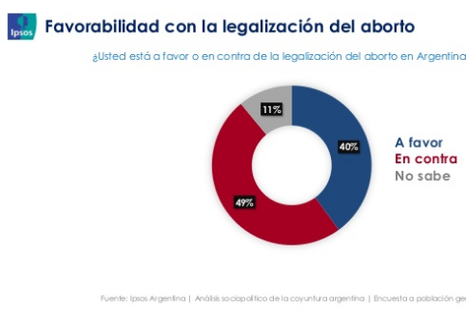 Rechazo al aborto legal, según encuesta de Ipsos