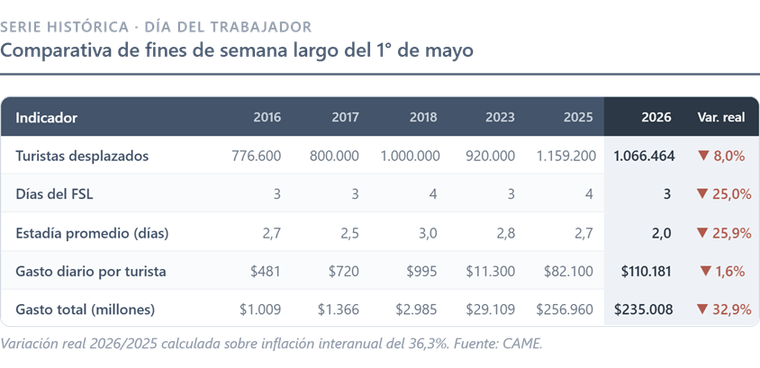 Los números del turismo del fin de semana largo. Los números del turismo del fin de semana largo.