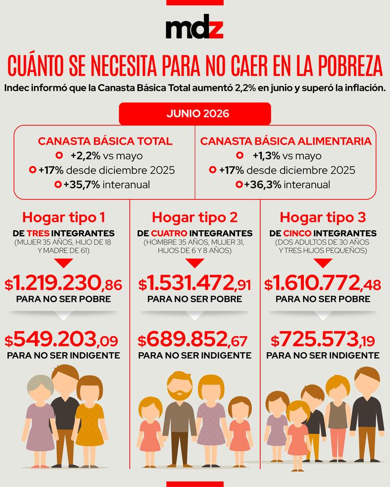 Una familia tipo de cuatro integrantes necesitó en junio ingresos superiores a $1.531.472,91 para no quedar por debajo de la línea de pobreza. Una familia tipo de cuatro integrantes necesitó en junio ingresos superiores a $1.531.472,91 para no quedar por debajo de la línea de pobreza.