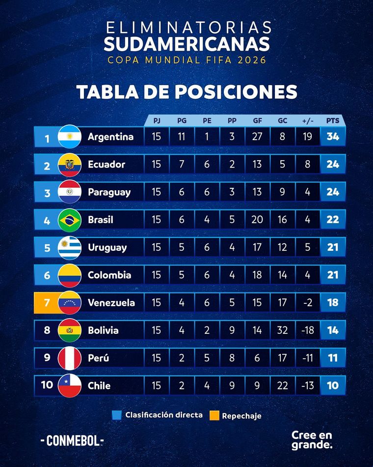 Así quedó la tabla de las Eliminatorias tras finalizar la fecha 15.