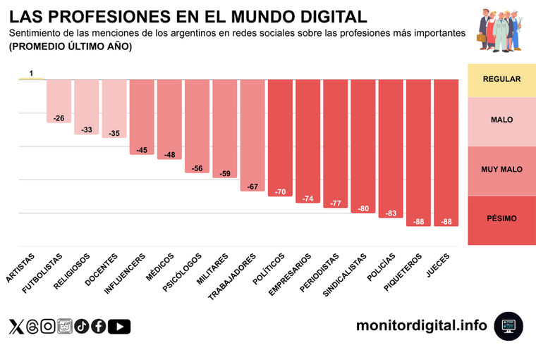 Las profesiones peor catalogadas en redes. Las profesiones peor catalogadas en redes.