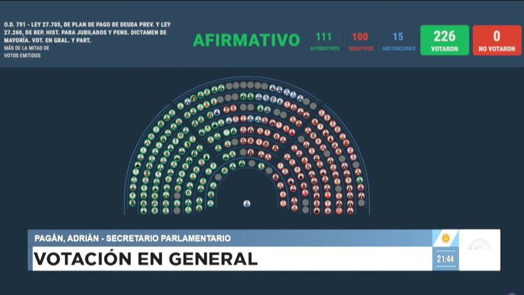 Sesión caliente: se aprobó el aumento jubilatorio y el Gobierno amenaza con el veto.