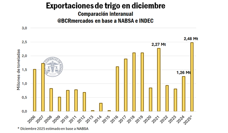 Exportaciones de los campos de trigo