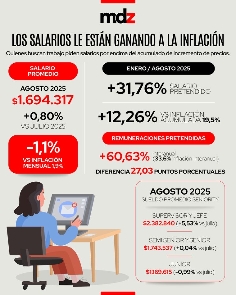 Quienes buscan trabajo reclaman salarios que se ubican por encima del acumulado de incremento de precios. Quienes buscan trabajo reclaman salarios que se ubican por encima del acumulado de incremento de precios.