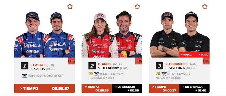 Casale gana en Challenger y Sudamérica marca el ritmo en el Rally Dakar. Casale gana en Challenger y Sudamérica marca el ritmo en el Rally Dakar.
