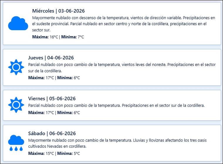 El pronóstico para los próximos días en Mendoza. El pronóstico para los próximos días en Mendoza.