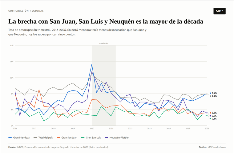 El gráfico muestra el desacomple de Mendoza respecto a sus vecinos. El gráfico muestra el desacomple de Mendoza respecto a sus vecinos.