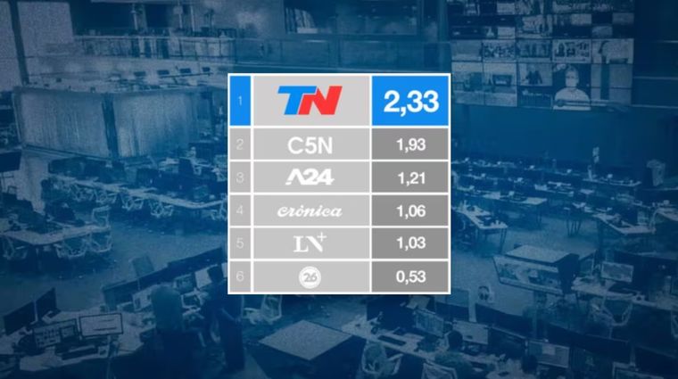 La tabla de rating de los canales de noticias durante agosto. La tabla de rating de los canales de noticias durante agosto.