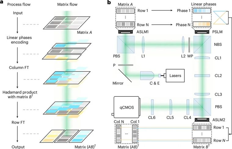 El sistema óptico procesa datos mediante luz, un cambio clave para la inteligencia artificial moderna. El sistema óptico procesa datos mediante luz, un cambio clave para la inteligencia artificial moderna.