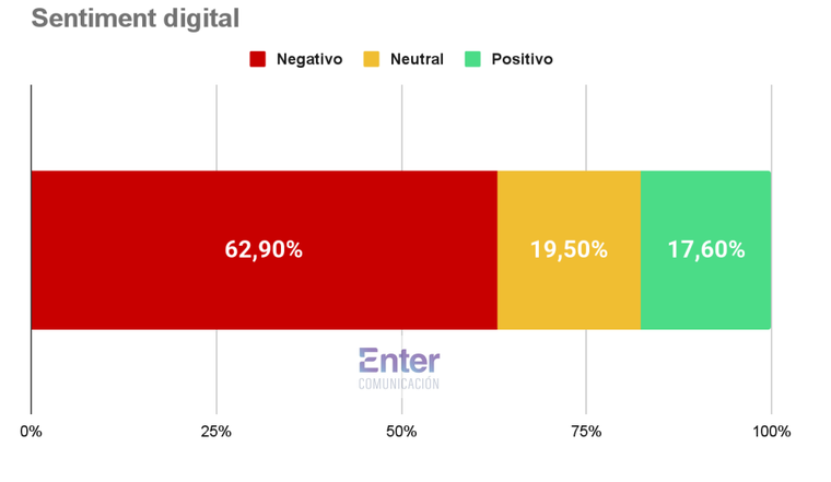 El sentimiento negativo se impuso en las redes sociales luego del escándalo por las supuestas coimas en la Agencia Nacional de Discapacidad. El sentimiento negativo se impuso en las redes sociales luego del escándalo por las supuestas coimas en la Agencia Nacional de Discapacidad.