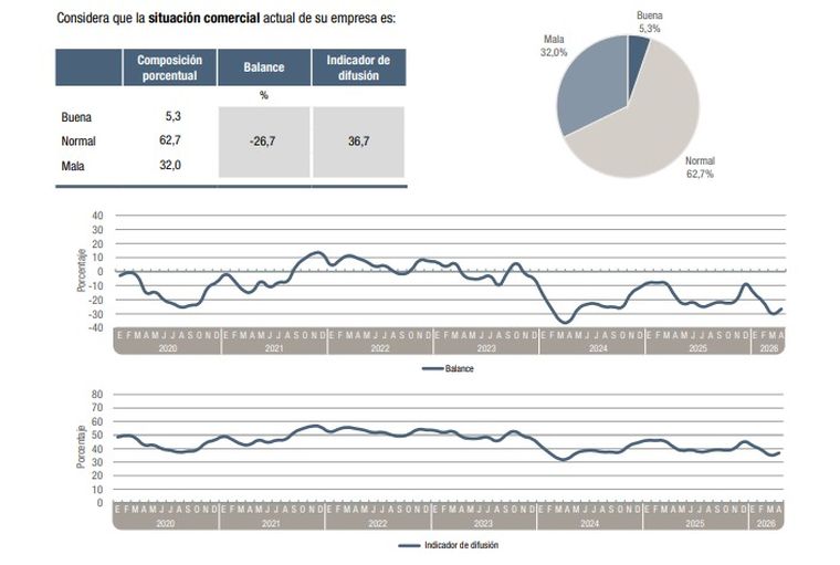 Casi 1 de cada 3 encuestados definen la situación actual como mala Casi 1 de cada 3 encuestados definen la situación actual como mala