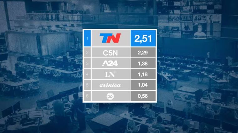 TN ganó el rating de junio, pero C5N esta cada vez más cerca de la punta. TN ganó el rating de junio, pero C5N esta cada vez más cerca de la punta.