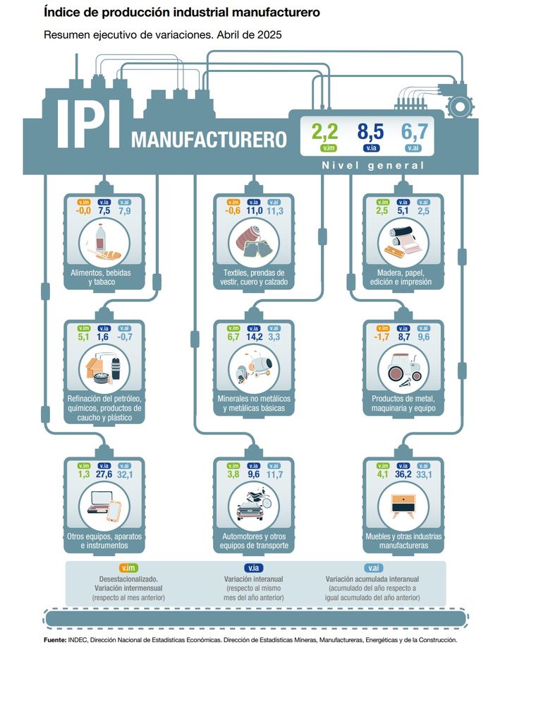 El índice de producción industrial de INDEC. El índice de producción industrial de INDEC.