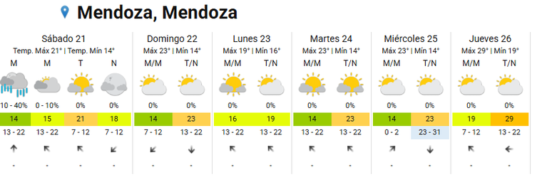 El pronóstico para este fin de semana largo en Mendoza. Foto: SMN El pronóstico para este fin de semana largo en Mendoza. Foto: SMN