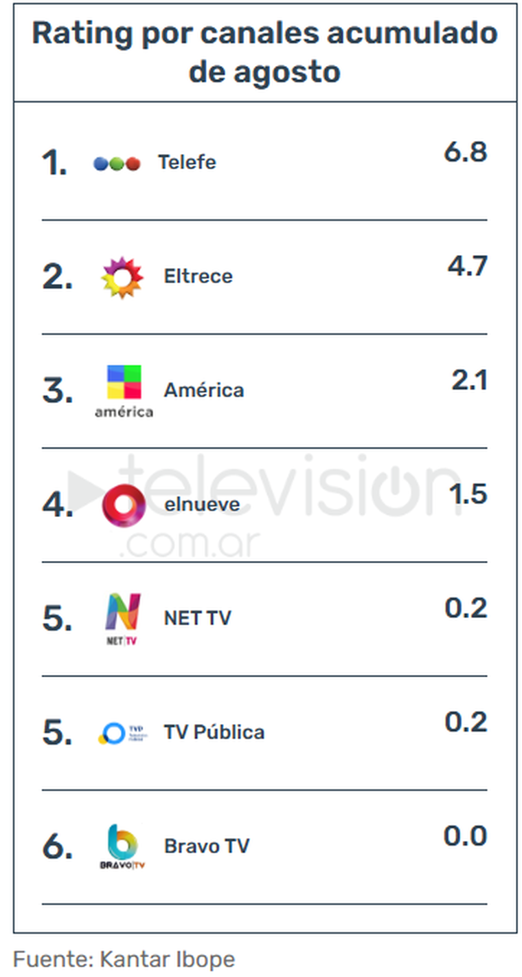 Telefe se impuso en el rating contra El Trece. Telefe se impuso en el rating contra El Trece. 