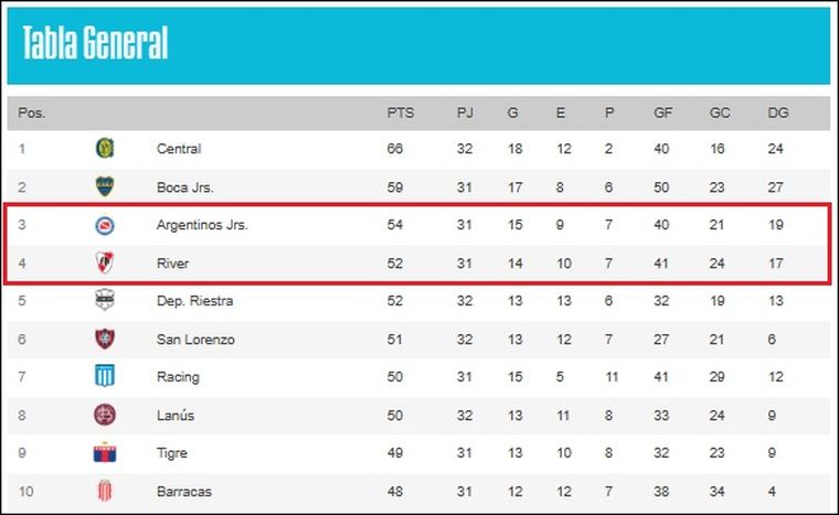 River PLate y Argentinos Juniors pelean por un lugar en la Copa Libertadores 2026. River PLate y Argentinos Juniors pelean por un lugar en la Copa Libertadores 2026.