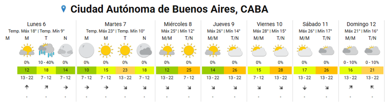 Así estará el tiempo en la Ciudad de Buenos Aires esta semana, según el pronóstico del Servicio Meteorológico Nacional. Así estará el tiempo en la Ciudad de Buenos Aires esta semana, según el pronóstico del Servicio Meteorológico Nacional.
