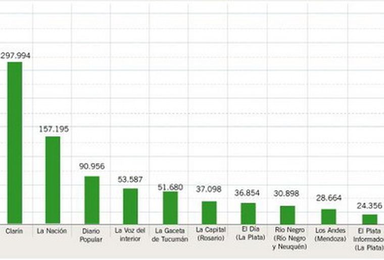 Esto es lo que venden los diarios de papel. Foto: Diario sobre Diarios