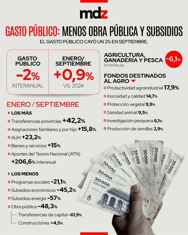 El gasto público cayó un 2% en septiembre, aunque en el año mantiene un leve crecimiento del 0,9%. El gasto público cayó un 2% en septiembre, aunque en el año mantiene un leve crecimiento del 0,9%.