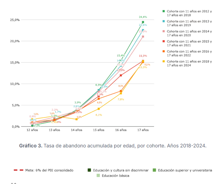El informe de Argentinos por la Educación mostró la tasa de abandono escolar acumulada por edad.
