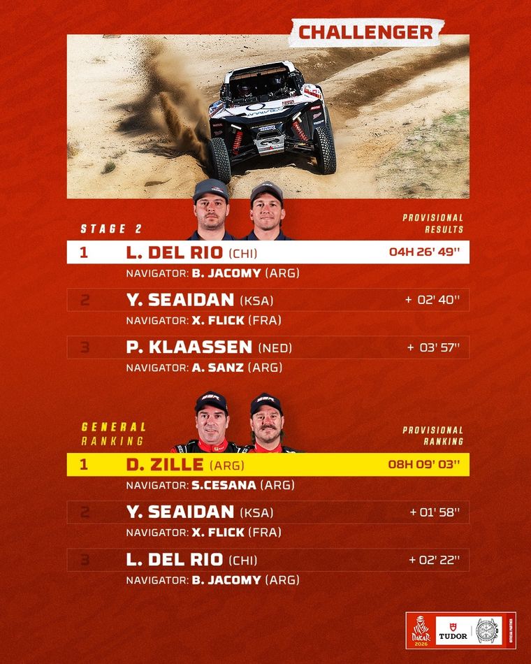 David Zille y Sebastián Cesana continúan liderando la general del Rally Dakar en Challenger. David Zille y Sebastián Cesana continúan liderando la general del Rally Dakar en Challenger.