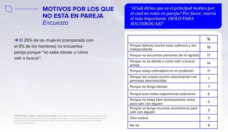 Fuente: Reyes Filadoro y Enter Comunicación. 643 casos relevados del 8 al 13 de junio de 2026 a nivel nacional, a través de encuestas online y coincidentales. Fuente: Reyes Filadoro y Enter Comunicación. 643 casos relevados del 8 al 13 de junio de 2026 a nivel nacional, a través de encuestas online y coincidentales.