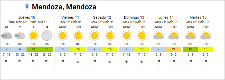 La mínima será de 6°C y la máxima alcanzará los 12°C en una jornada sin alertas meteorológicas. La mínima será de 6°C y la máxima alcanzará los 12°C en una jornada sin alertas meteorológicas.