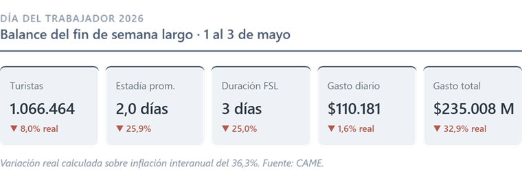 Los números del turismo del fin de semana largo. Los números del turismo del fin de semana largo.