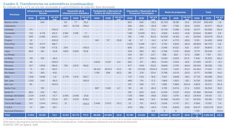 Transferencias discrecionales a las provincias según la Oficina de Presupuesto del Congreso. Transferencias discrecionales a las provincias según la Oficina de Presupuesto del Congreso.